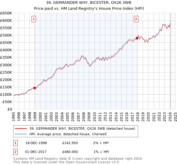 39, GERMANDER WAY, BICESTER, OX26 3WB: Price paid vs HM Land Registry's House Price Index