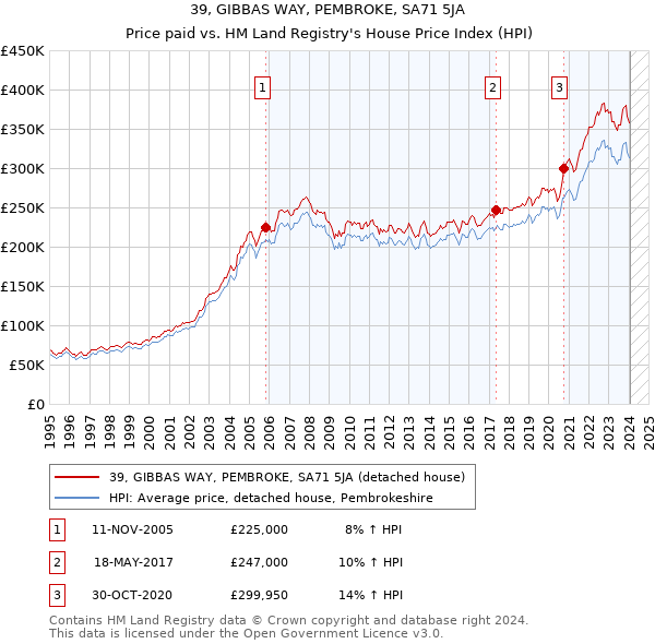 39, GIBBAS WAY, PEMBROKE, SA71 5JA: Price paid vs HM Land Registry's House Price Index