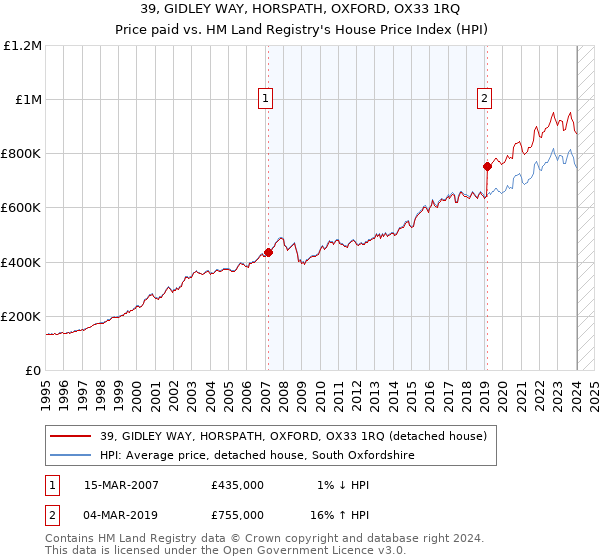 39, GIDLEY WAY, HORSPATH, OXFORD, OX33 1RQ: Price paid vs HM Land Registry's House Price Index
