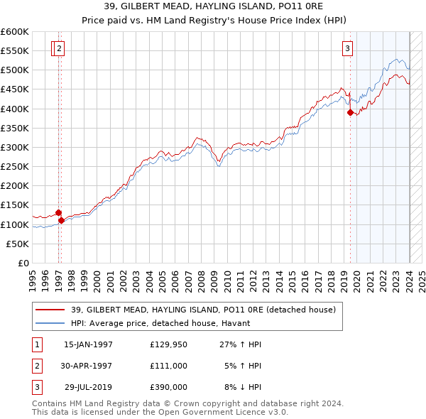 39, GILBERT MEAD, HAYLING ISLAND, PO11 0RE: Price paid vs HM Land Registry's House Price Index