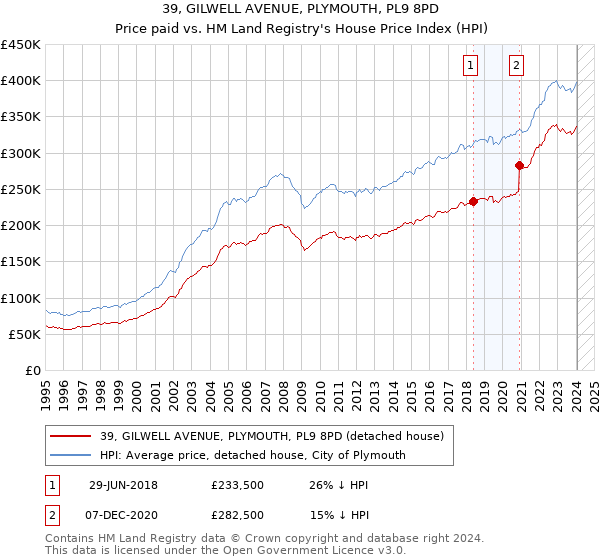 39, GILWELL AVENUE, PLYMOUTH, PL9 8PD: Price paid vs HM Land Registry's House Price Index