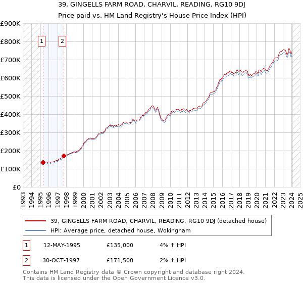 39, GINGELLS FARM ROAD, CHARVIL, READING, RG10 9DJ: Price paid vs HM Land Registry's House Price Index