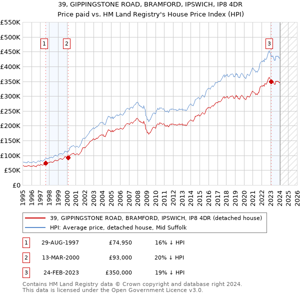 39, GIPPINGSTONE ROAD, BRAMFORD, IPSWICH, IP8 4DR: Price paid vs HM Land Registry's House Price Index