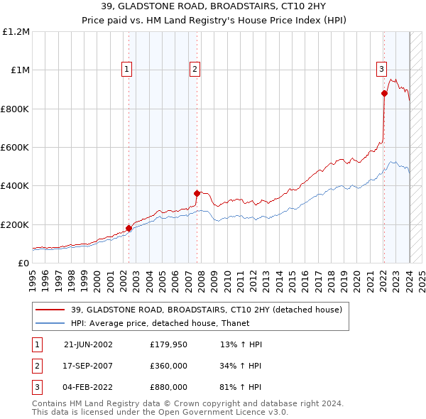 39, GLADSTONE ROAD, BROADSTAIRS, CT10 2HY: Price paid vs HM Land Registry's House Price Index