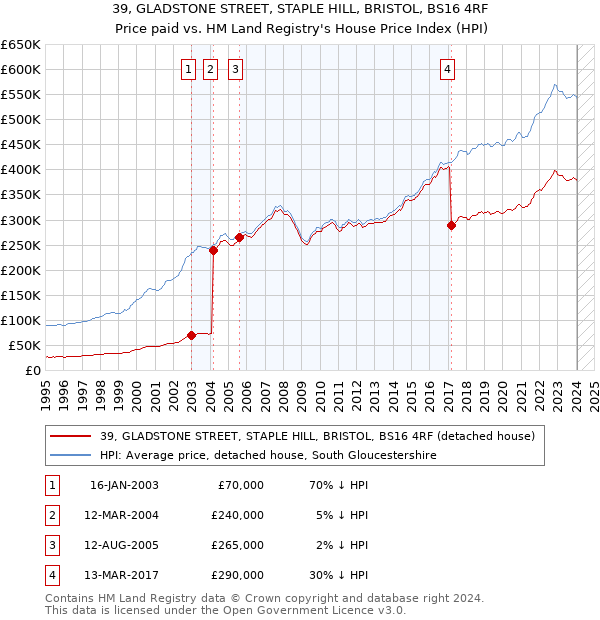 39, GLADSTONE STREET, STAPLE HILL, BRISTOL, BS16 4RF: Price paid vs HM Land Registry's House Price Index