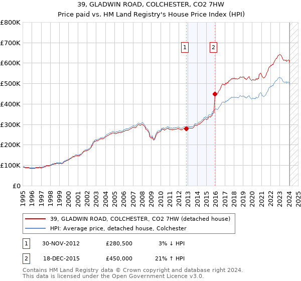 39, GLADWIN ROAD, COLCHESTER, CO2 7HW: Price paid vs HM Land Registry's House Price Index