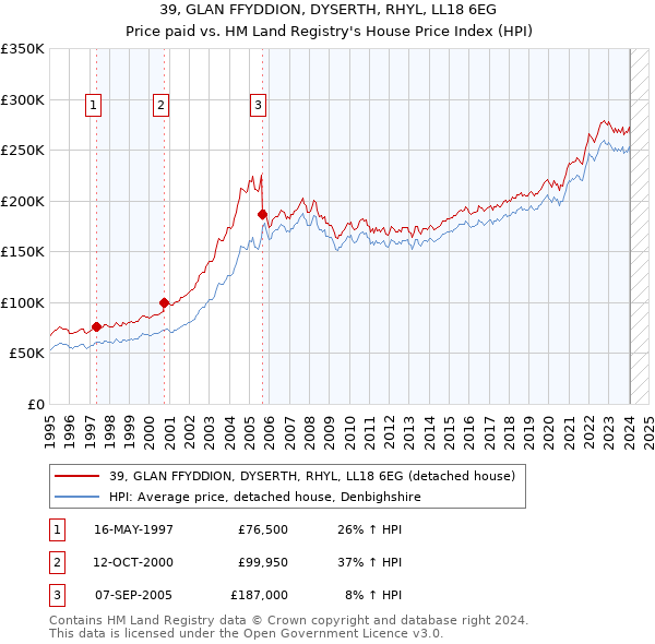 39, GLAN FFYDDION, DYSERTH, RHYL, LL18 6EG: Price paid vs HM Land Registry's House Price Index