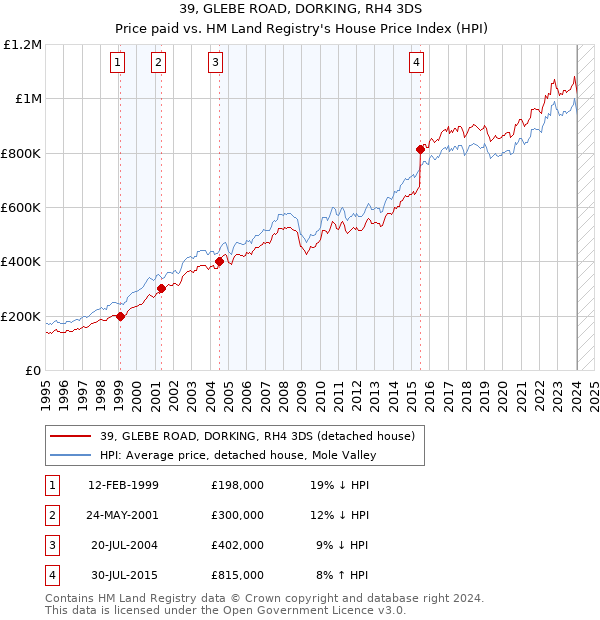 39, GLEBE ROAD, DORKING, RH4 3DS: Price paid vs HM Land Registry's House Price Index
