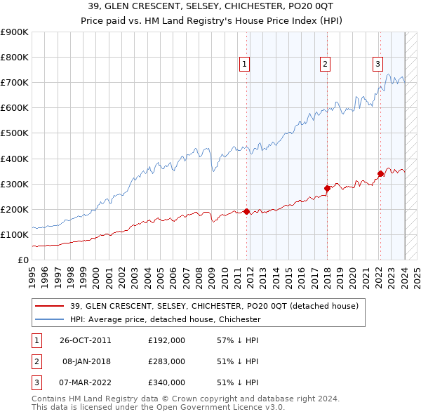 39, GLEN CRESCENT, SELSEY, CHICHESTER, PO20 0QT: Price paid vs HM Land Registry's House Price Index