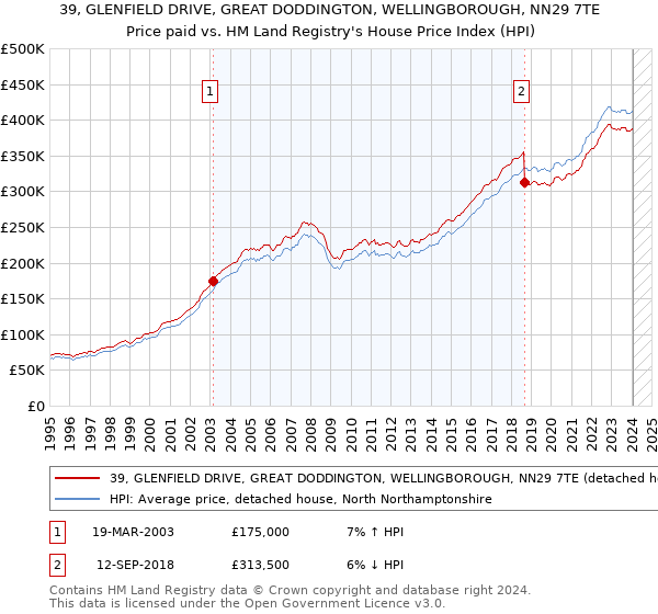 39, GLENFIELD DRIVE, GREAT DODDINGTON, WELLINGBOROUGH, NN29 7TE: Price paid vs HM Land Registry's House Price Index