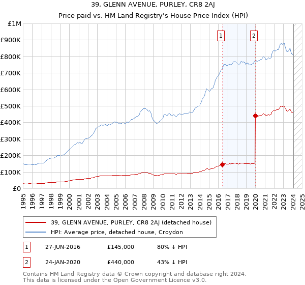 39, GLENN AVENUE, PURLEY, CR8 2AJ: Price paid vs HM Land Registry's House Price Index
