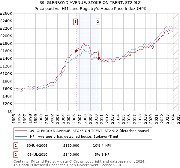 39, GLENROYD AVENUE, STOKE-ON-TRENT, ST2 9LZ: Price paid vs HM Land Registry's House Price Index