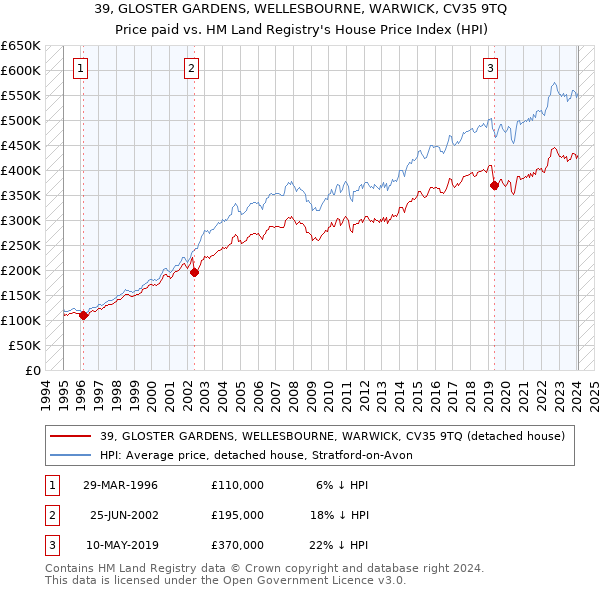 39, GLOSTER GARDENS, WELLESBOURNE, WARWICK, CV35 9TQ: Price paid vs HM Land Registry's House Price Index