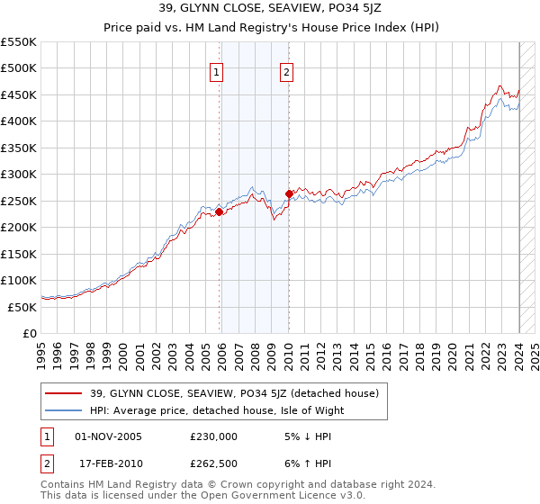 39, GLYNN CLOSE, SEAVIEW, PO34 5JZ: Price paid vs HM Land Registry's House Price Index