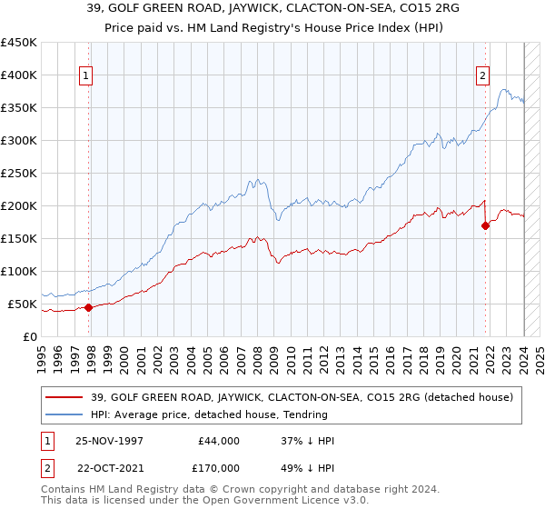 39, GOLF GREEN ROAD, JAYWICK, CLACTON-ON-SEA, CO15 2RG: Price paid vs HM Land Registry's House Price Index