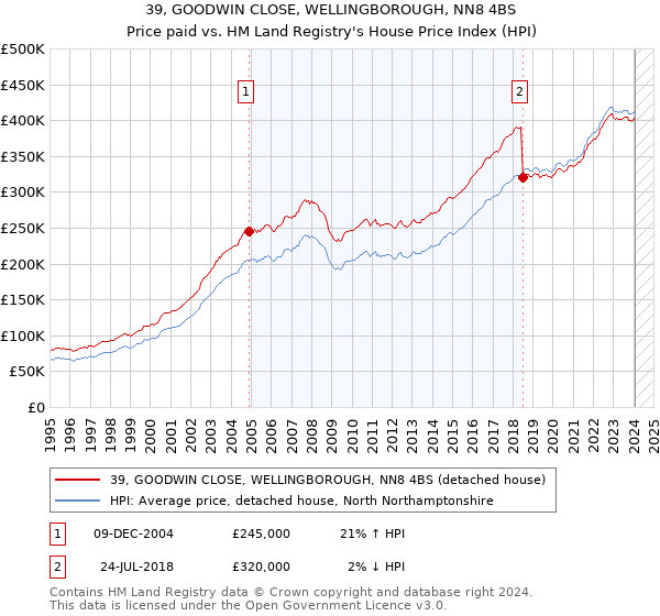 39, GOODWIN CLOSE, WELLINGBOROUGH, NN8 4BS: Price paid vs HM Land Registry's House Price Index