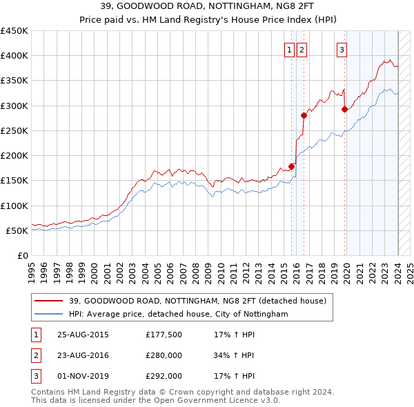 39, GOODWOOD ROAD, NOTTINGHAM, NG8 2FT: Price paid vs HM Land Registry's House Price Index