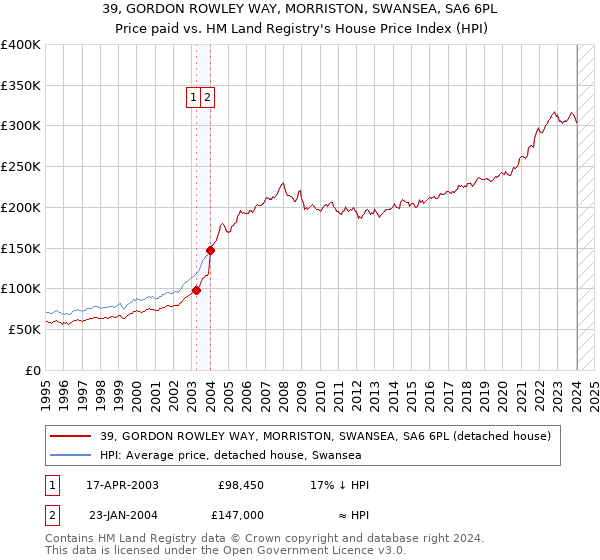 39, GORDON ROWLEY WAY, MORRISTON, SWANSEA, SA6 6PL: Price paid vs HM Land Registry's House Price Index