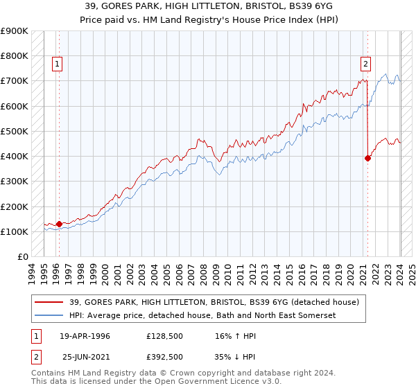 39, GORES PARK, HIGH LITTLETON, BRISTOL, BS39 6YG: Price paid vs HM Land Registry's House Price Index
