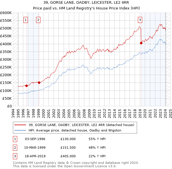 39, GORSE LANE, OADBY, LEICESTER, LE2 4RR: Price paid vs HM Land Registry's House Price Index