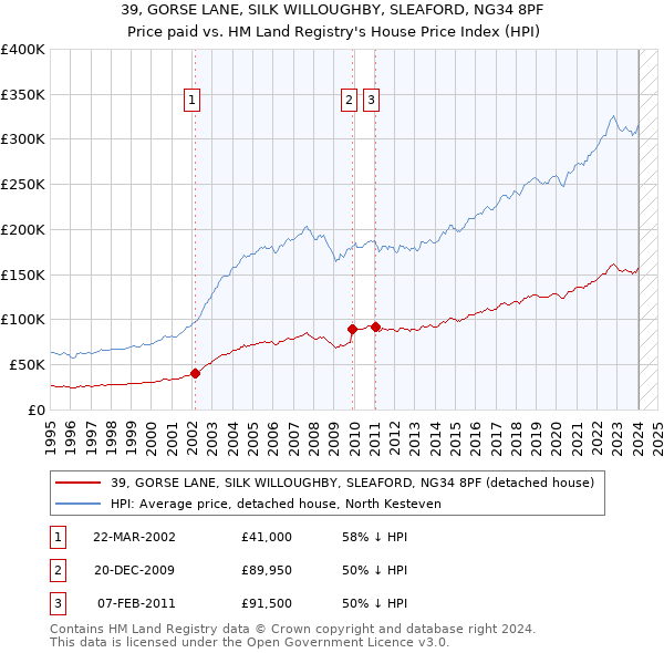 39, GORSE LANE, SILK WILLOUGHBY, SLEAFORD, NG34 8PF: Price paid vs HM Land Registry's House Price Index