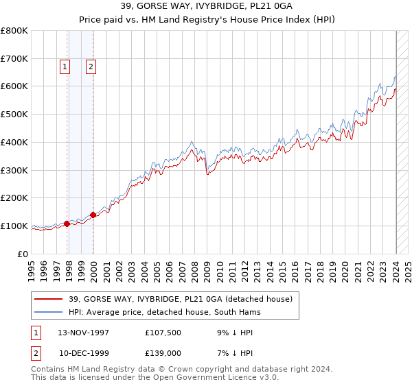 39, GORSE WAY, IVYBRIDGE, PL21 0GA: Price paid vs HM Land Registry's House Price Index