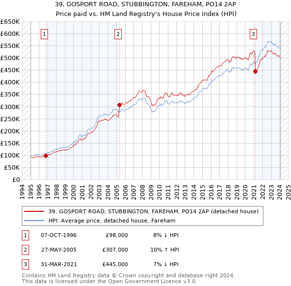 39, GOSPORT ROAD, STUBBINGTON, FAREHAM, PO14 2AP: Price paid vs HM Land Registry's House Price Index