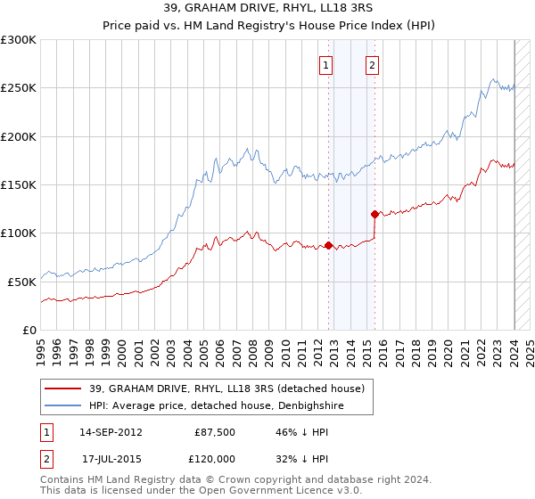 39, GRAHAM DRIVE, RHYL, LL18 3RS: Price paid vs HM Land Registry's House Price Index