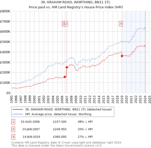 39, GRAHAM ROAD, WORTHING, BN11 1TL: Price paid vs HM Land Registry's House Price Index