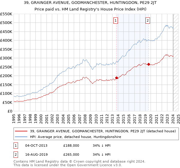 39, GRAINGER AVENUE, GODMANCHESTER, HUNTINGDON, PE29 2JT: Price paid vs HM Land Registry's House Price Index