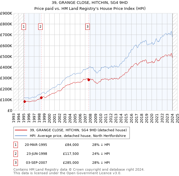 39, GRANGE CLOSE, HITCHIN, SG4 9HD: Price paid vs HM Land Registry's House Price Index