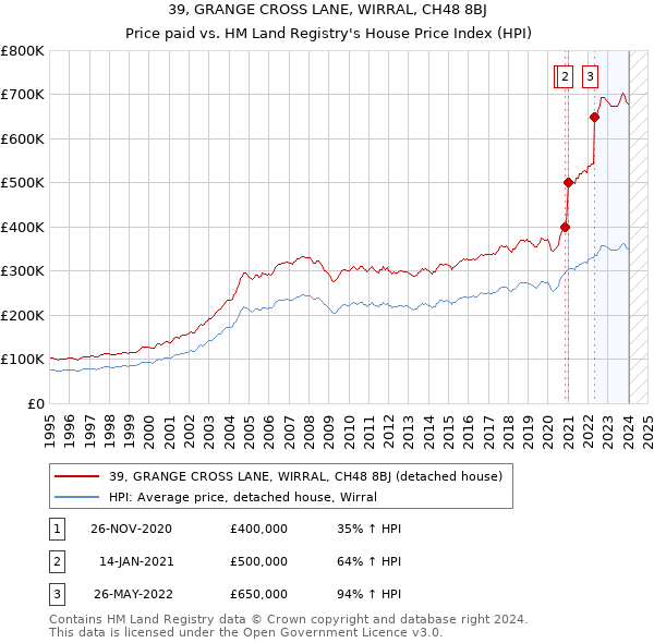 39, GRANGE CROSS LANE, WIRRAL, CH48 8BJ: Price paid vs HM Land Registry's House Price Index