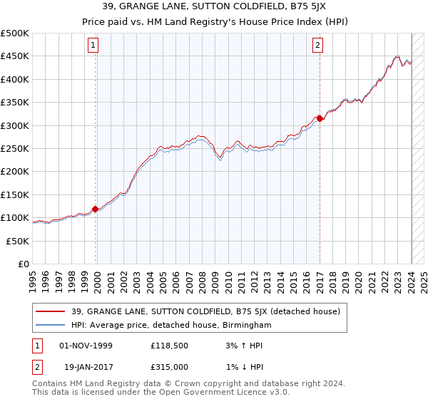 39, GRANGE LANE, SUTTON COLDFIELD, B75 5JX: Price paid vs HM Land Registry's House Price Index