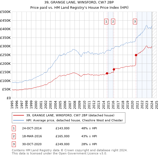 39, GRANGE LANE, WINSFORD, CW7 2BP: Price paid vs HM Land Registry's House Price Index