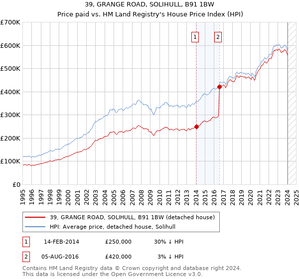 39, GRANGE ROAD, SOLIHULL, B91 1BW: Price paid vs HM Land Registry's House Price Index