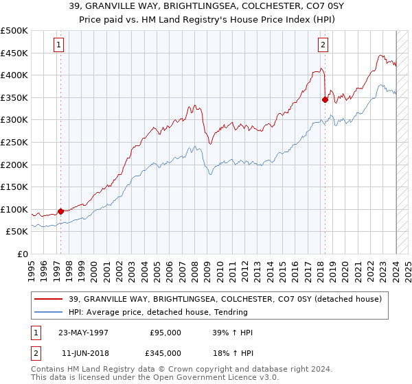 39, GRANVILLE WAY, BRIGHTLINGSEA, COLCHESTER, CO7 0SY: Price paid vs HM Land Registry's House Price Index