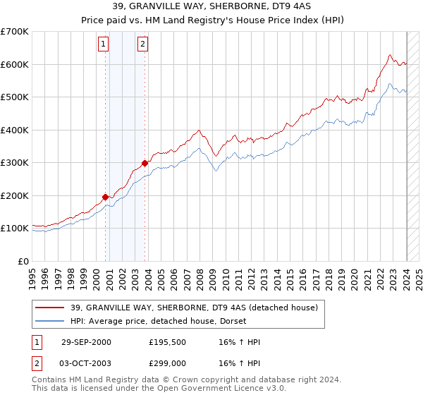 39, GRANVILLE WAY, SHERBORNE, DT9 4AS: Price paid vs HM Land Registry's House Price Index