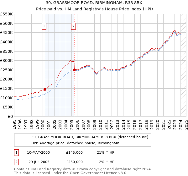 39, GRASSMOOR ROAD, BIRMINGHAM, B38 8BX: Price paid vs HM Land Registry's House Price Index