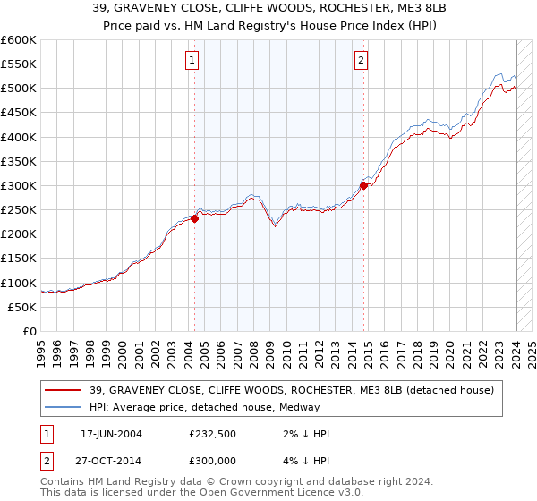 39, GRAVENEY CLOSE, CLIFFE WOODS, ROCHESTER, ME3 8LB: Price paid vs HM Land Registry's House Price Index