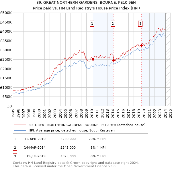 39, GREAT NORTHERN GARDENS, BOURNE, PE10 9EH: Price paid vs HM Land Registry's House Price Index