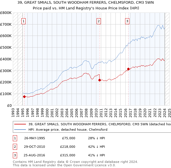 39, GREAT SMIALS, SOUTH WOODHAM FERRERS, CHELMSFORD, CM3 5WN: Price paid vs HM Land Registry's House Price Index