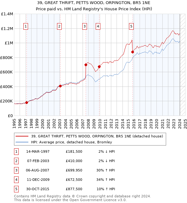 39, GREAT THRIFT, PETTS WOOD, ORPINGTON, BR5 1NE: Price paid vs HM Land Registry's House Price Index