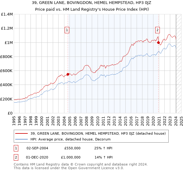 39, GREEN LANE, BOVINGDON, HEMEL HEMPSTEAD, HP3 0JZ: Price paid vs HM Land Registry's House Price Index