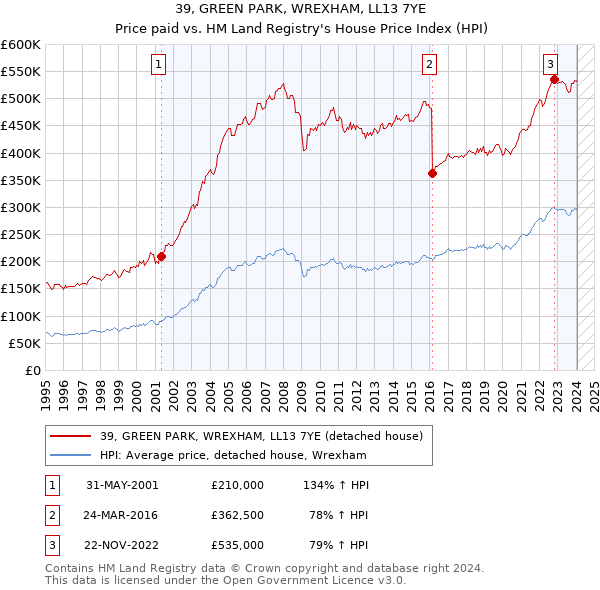 39, GREEN PARK, WREXHAM, LL13 7YE: Price paid vs HM Land Registry's House Price Index
