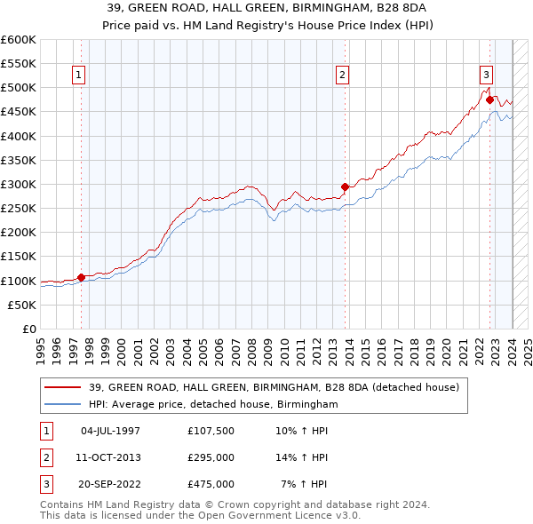 39, GREEN ROAD, HALL GREEN, BIRMINGHAM, B28 8DA: Price paid vs HM Land Registry's House Price Index