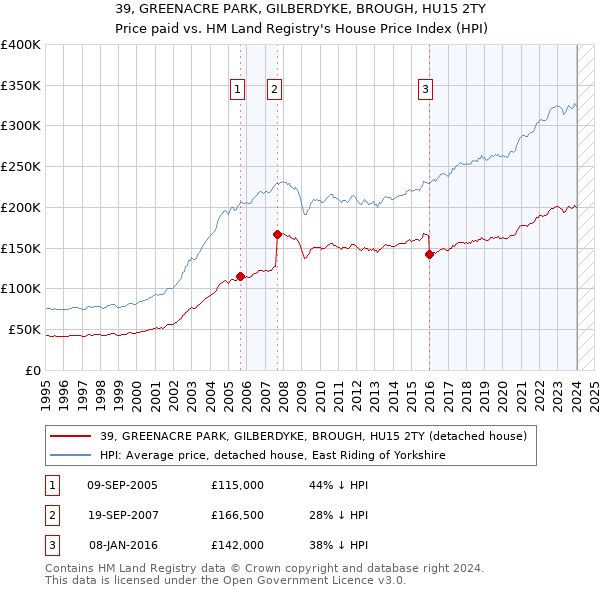 39, GREENACRE PARK, GILBERDYKE, BROUGH, HU15 2TY: Price paid vs HM Land Registry's House Price Index