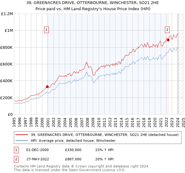 39, GREENACRES DRIVE, OTTERBOURNE, WINCHESTER, SO21 2HE: Price paid vs HM Land Registry's House Price Index