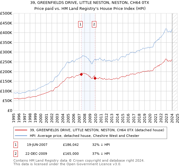 39, GREENFIELDS DRIVE, LITTLE NESTON, NESTON, CH64 0TX: Price paid vs HM Land Registry's House Price Index