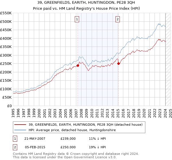 39, GREENFIELDS, EARITH, HUNTINGDON, PE28 3QH: Price paid vs HM Land Registry's House Price Index