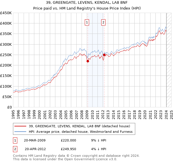 39, GREENGATE, LEVENS, KENDAL, LA8 8NF: Price paid vs HM Land Registry's House Price Index